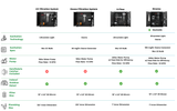Comparison chart showing four filtration systems with icons listing sanitation technology, water pump specifications, indoor/outdoor rating, filter size, and plumbing size details in a clean layout.