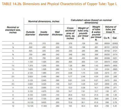 VENTRAL Copper Pipe Type L - Custom Size and Length 1-1/4"
