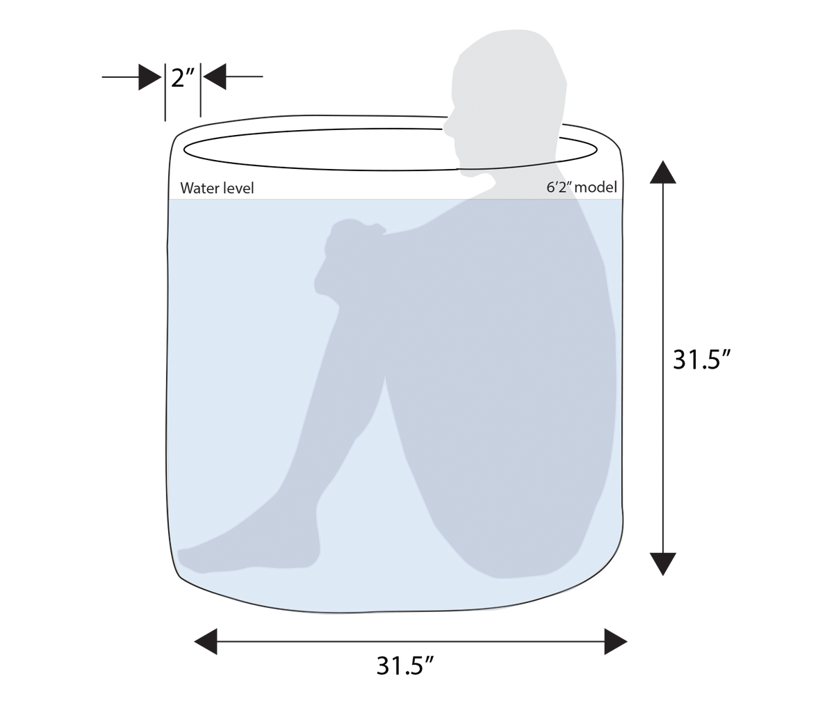 Diagram of a 31.5-inch diameter, 31.5-inch tall clear cylindrical tank shown filled with water to 2 inches below the top, containing a seated gray silhouette labeled 6'2" model.