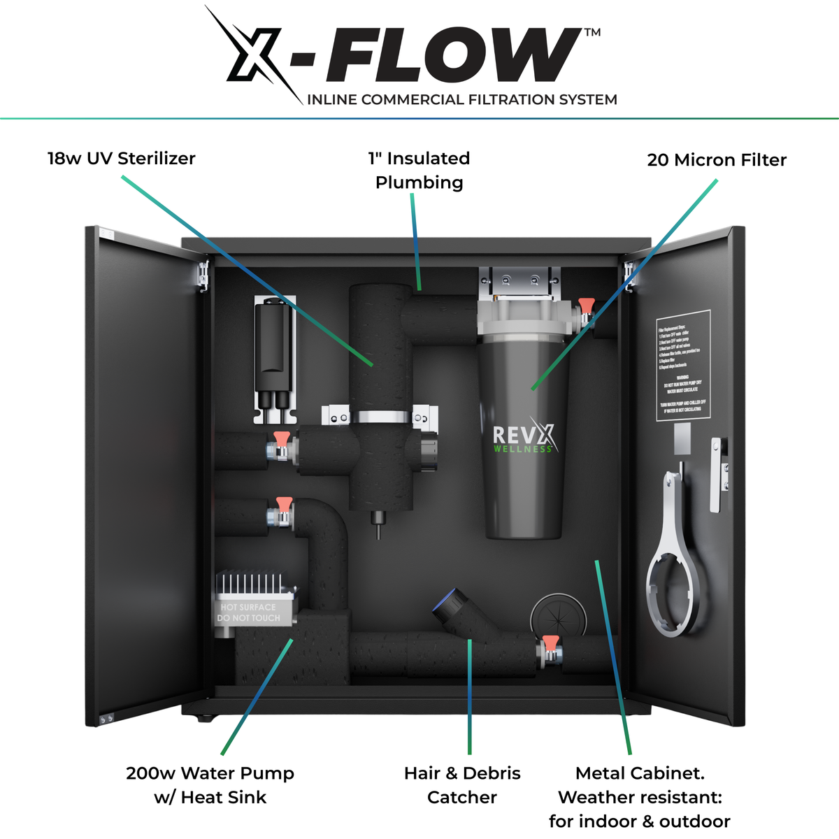 Black metal cabinet opened to show RevX X-FLOW inline filtration system with labeled parts including 18w UV sterilizer, insulated plumbing, 20 micron filter, 200w water pump with heat sink, and hair and debris catcher.