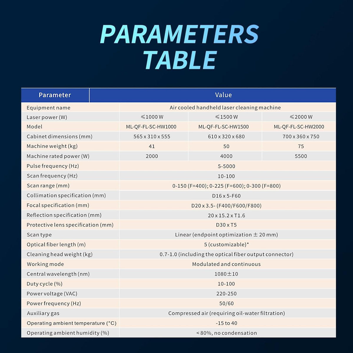 Table listing technical parameters for three models of air cooled handheld laser cleaners with powers 1000W, 1500W, and 2000W, including dimensions, weight, scan range, and operating conditions.