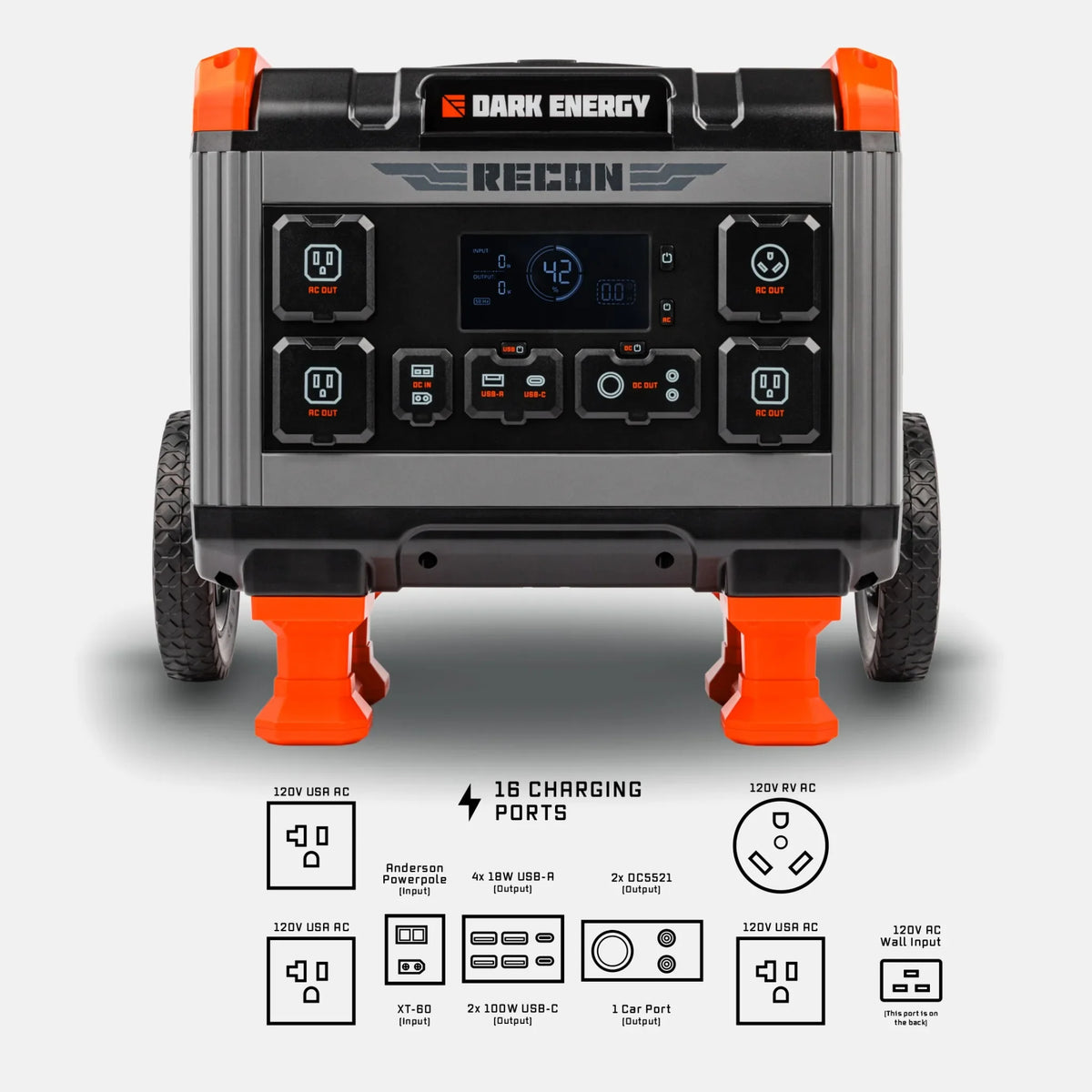 Front view of a dark gray and orange portable power station with four 120V AC outlets, multiple USB ports, an LED display reading 42, and two large rear wheels for mobility.
